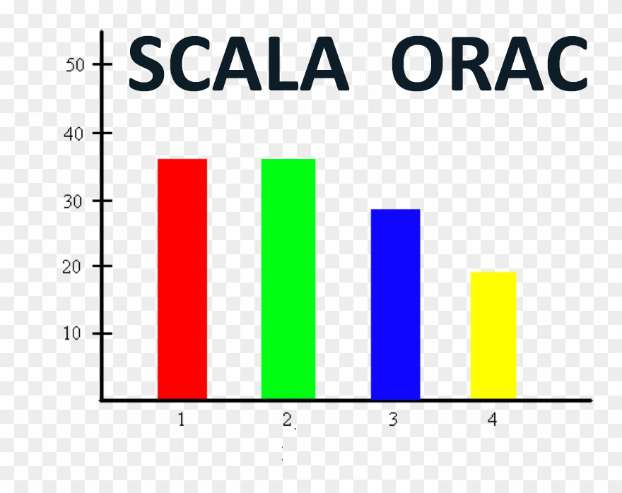 Scala ORAC