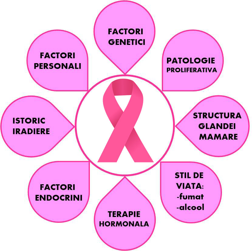 Hormonoterapia în cancerul mamar